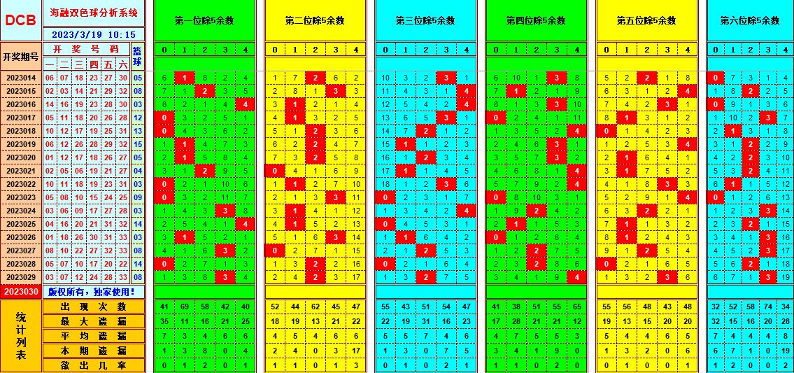 双色球第2023030期看图说号之双色遗漏分析(资深达人)