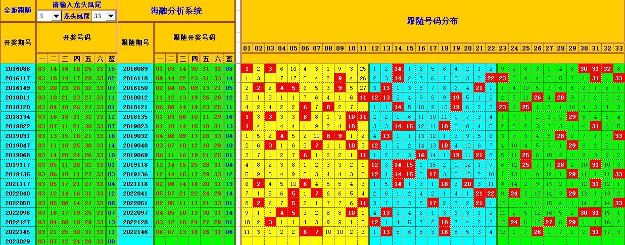 双色球第2023030期看图说号之双色遗漏分析(资深达人)