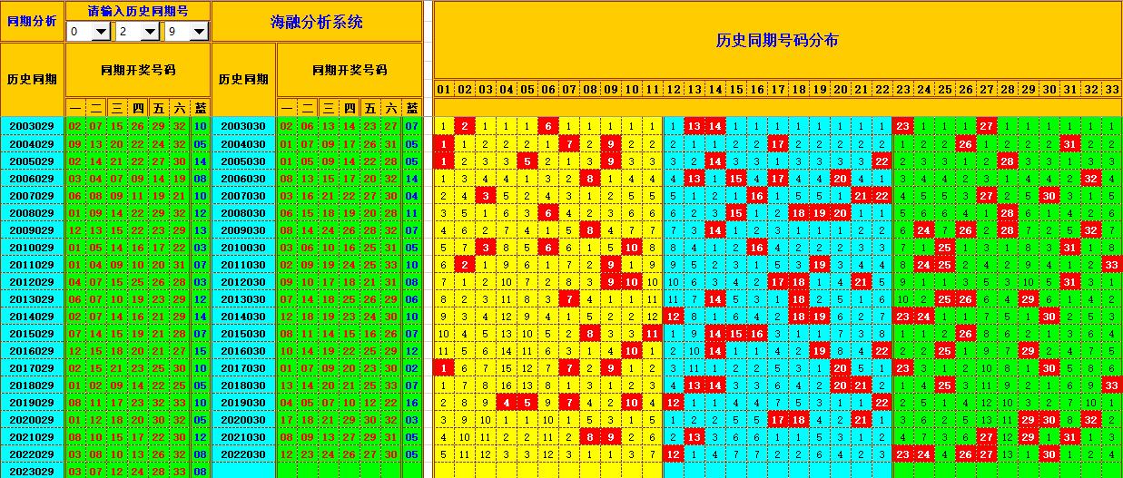 双色球第2023030期看图说号之双色遗漏分析(资深达人)