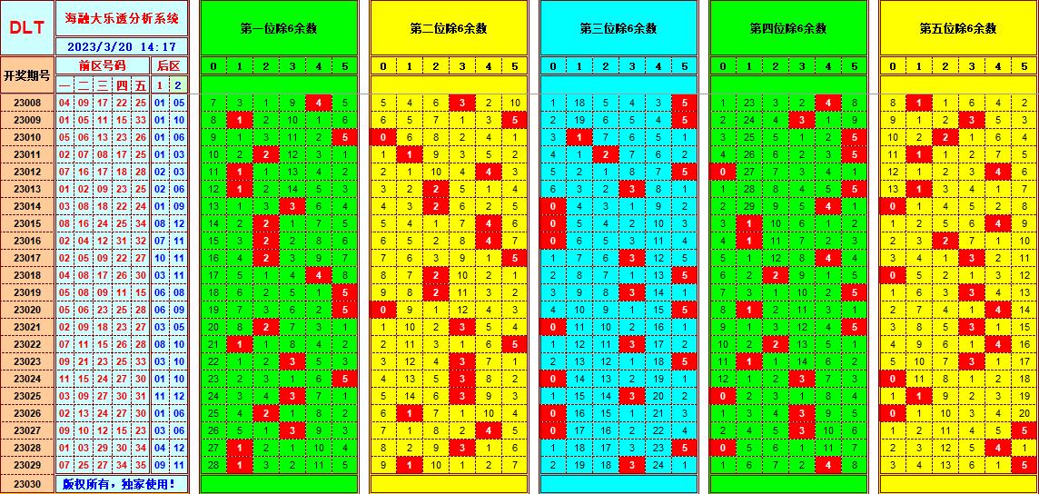 大乐透第23030期遗漏分析推荐(玩彩资深达人)