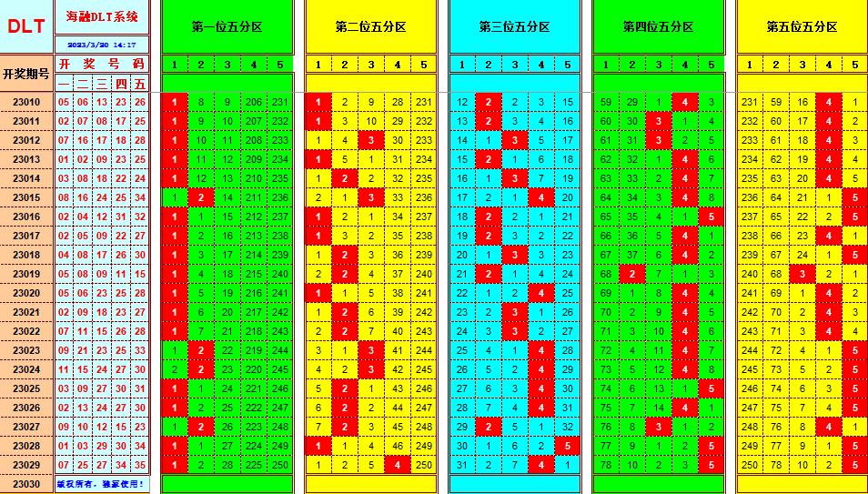 大乐透第23030期遗漏分析推荐(玩彩资深达人)