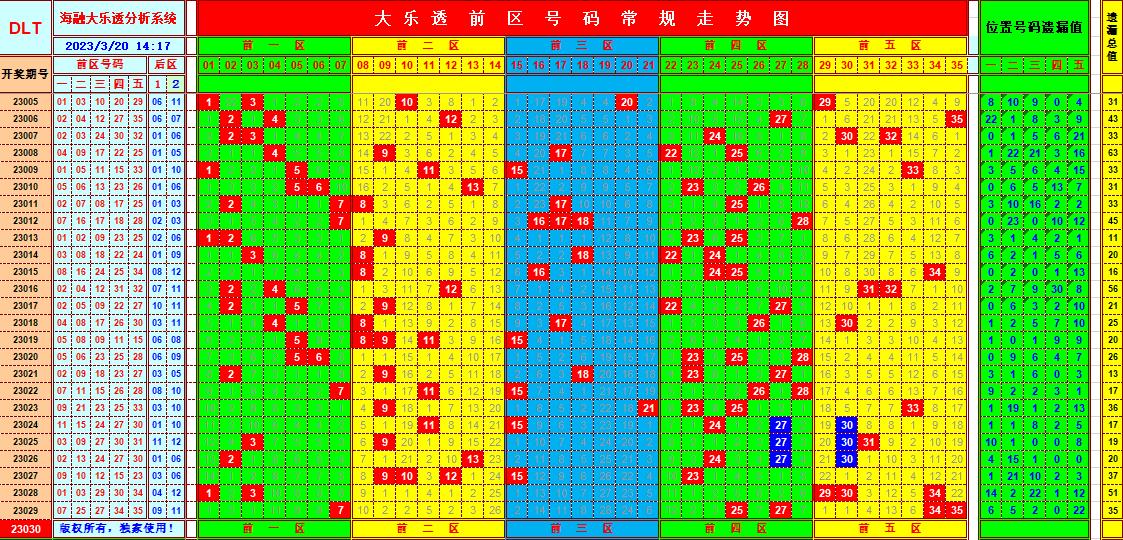 大乐透第23030期遗漏分析推荐(玩彩资深达人)