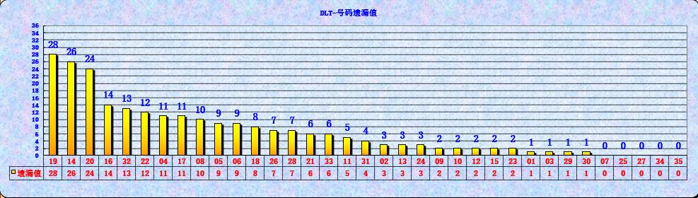 大乐透第23030期遗漏分析推荐(玩彩资深达人)