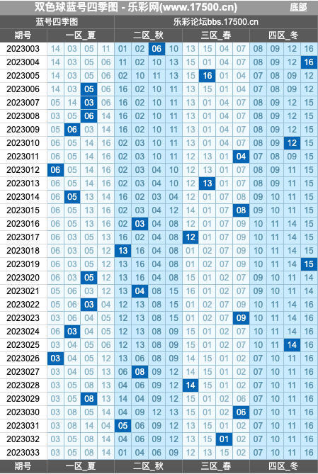 双色球第2023033期红蓝频率图表分析推荐（内有乾坤）