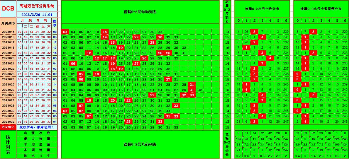 双色球第2023033期看图说号之双色遗漏分析(资深达人)