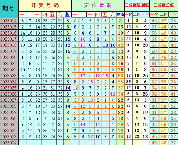 双色球第2023034期遗漏分析推荐（4两出品必属精品）