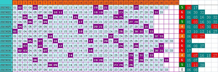双色球第2023034期遗漏分析推荐（4两出品必属精品）