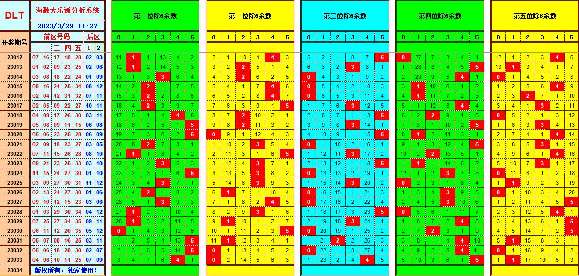 大乐透第23034期遗漏分析推荐(玩彩资深达人)