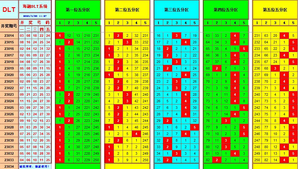 大乐透第23034期遗漏分析推荐(玩彩资深达人)