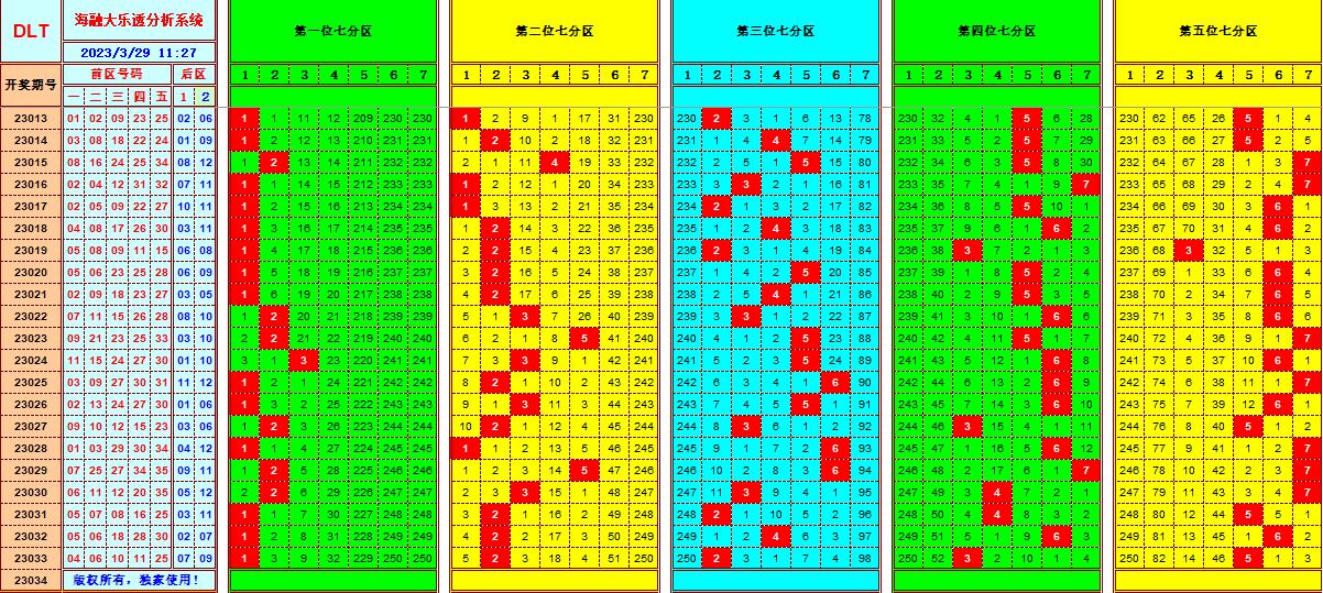 大乐透第23034期遗漏分析推荐(玩彩资深达人)