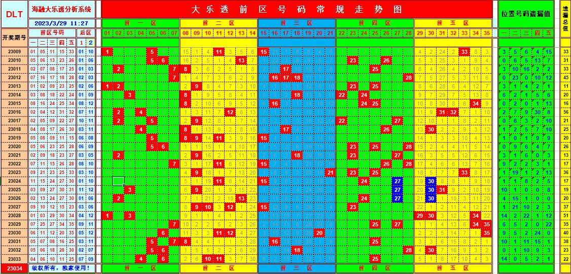 大乐透第23034期遗漏分析推荐(玩彩资深达人)
