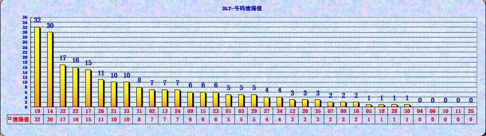 大乐透第23034期遗漏分析推荐(玩彩资深达人)