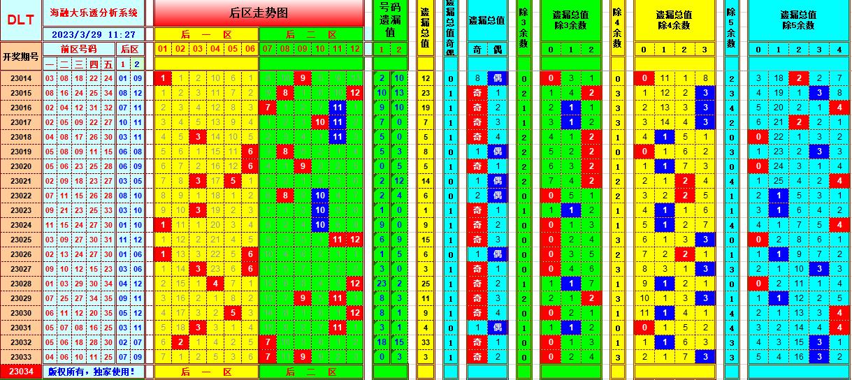 大乐透第23034期遗漏分析推荐(玩彩资深达人)