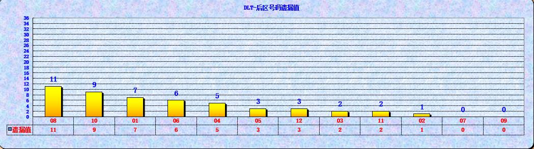 大乐透第23034期遗漏分析推荐(玩彩资深达人)