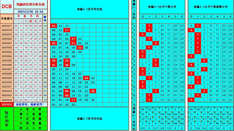 双色球第2023035期看图说号之双色遗漏分析（资深达人）