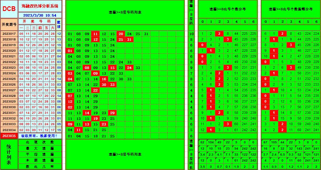 双色球第2023035期看图说号之双色遗漏分析（资深达人）