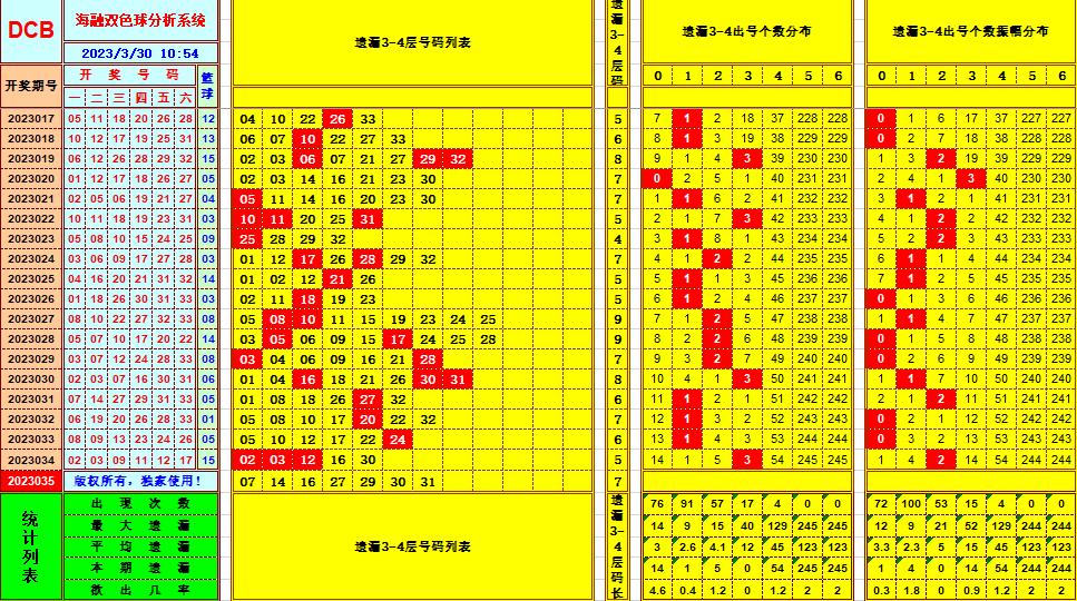 双色球第2023035期看图说号之双色遗漏分析（资深达人）