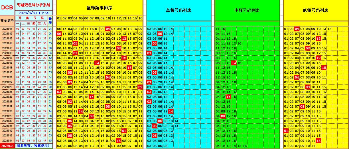 双色球第2023035期看图说号之双色遗漏分析（资深达人）