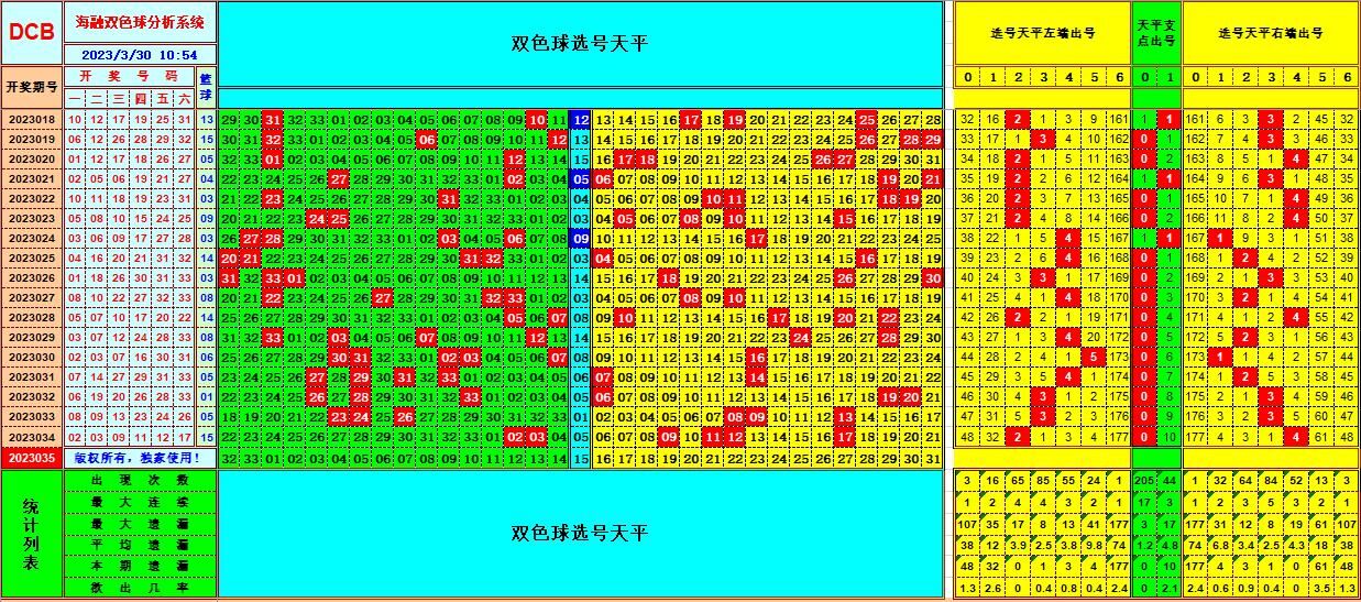 双色球第2023035期看图说号之双色遗漏分析（资深达人）