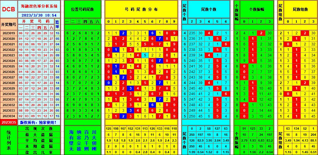 双色球第2023035期看图说号之双色遗漏分析（资深达人）