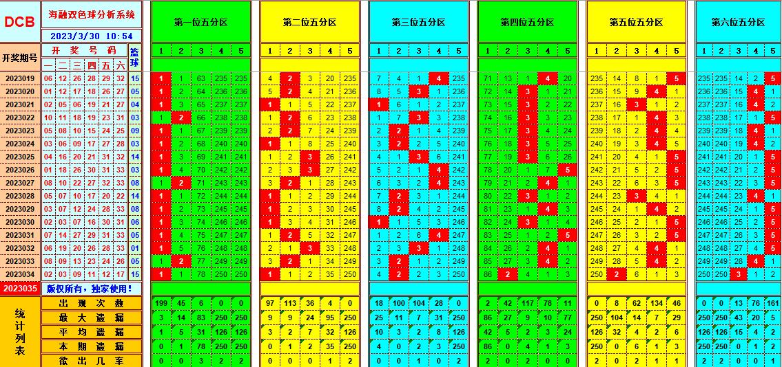 双色球第2023035期看图说号之双色遗漏分析（资深达人）