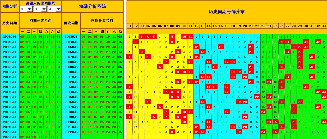 双色球第2023035期看图说号之双色遗漏分析（资深达人）