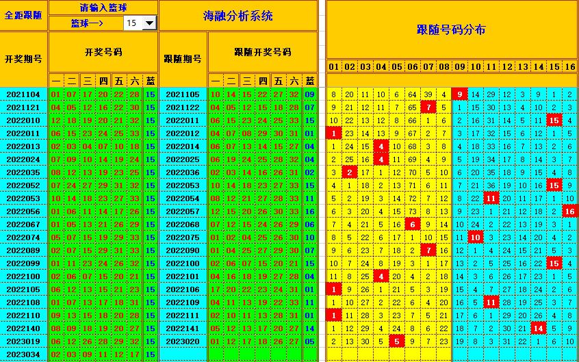 双色球第2023035期看图说号之双色遗漏分析（资深达人）