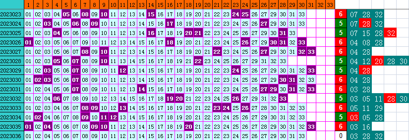 双色球第2023036期遗漏分析推荐(4两出品必属精品)