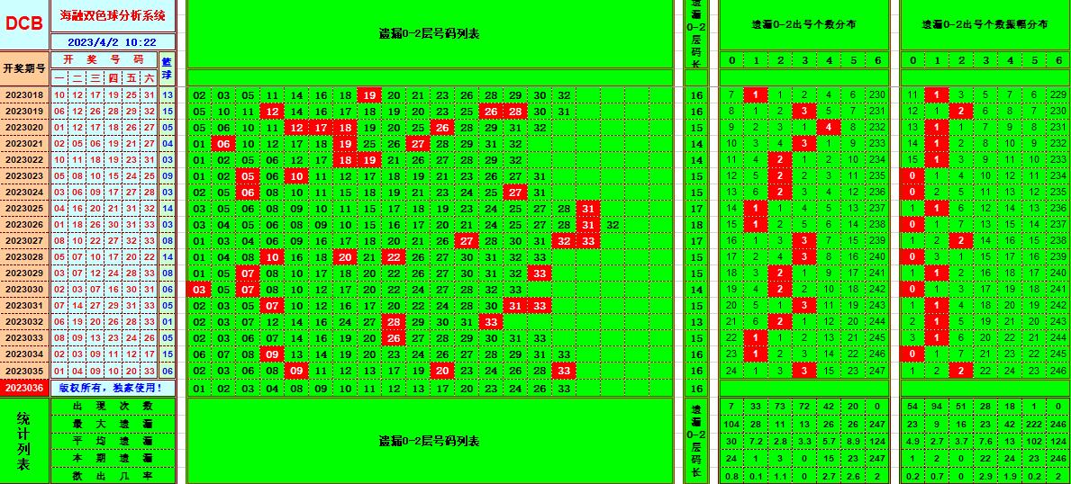 双色球第2023036期看图说号之双色遗漏分析(资深达人)