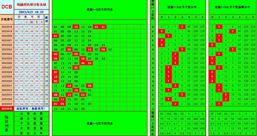 双色球第2023036期看图说号之双色遗漏分析(资深达人)