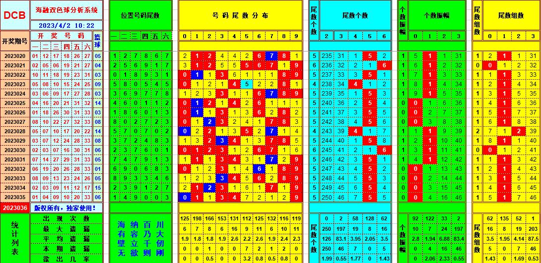 双色球第2023036期看图说号之双色遗漏分析(资深达人)