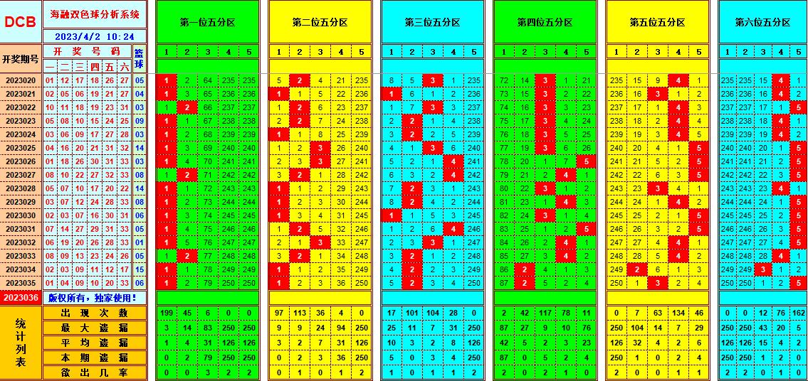 双色球第2023036期看图说号之双色遗漏分析(资深达人)