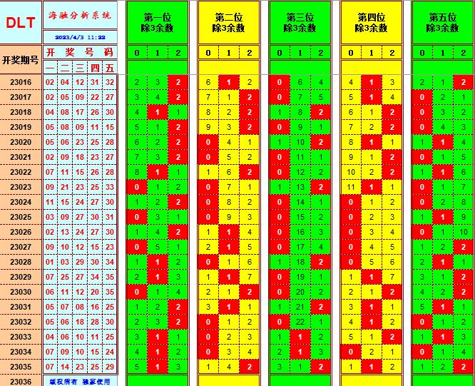 大乐透第23036期遗漏分析推荐(玩彩资深达人)