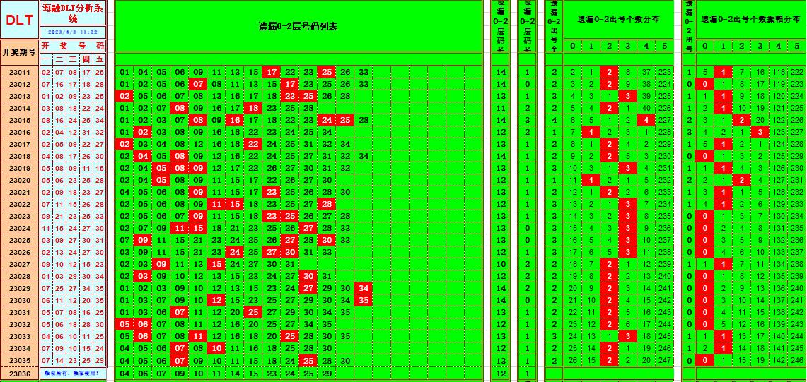 大乐透第23036期遗漏分析推荐(玩彩资深达人)