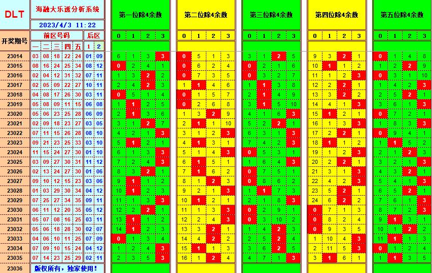 大乐透第23036期遗漏分析推荐(玩彩资深达人)