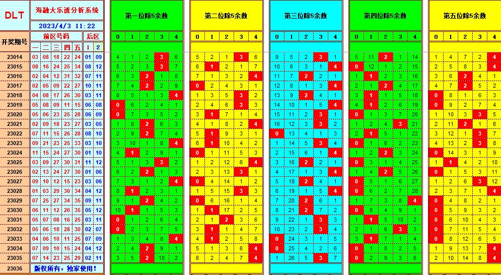 大乐透第23036期遗漏分析推荐(玩彩资深达人)