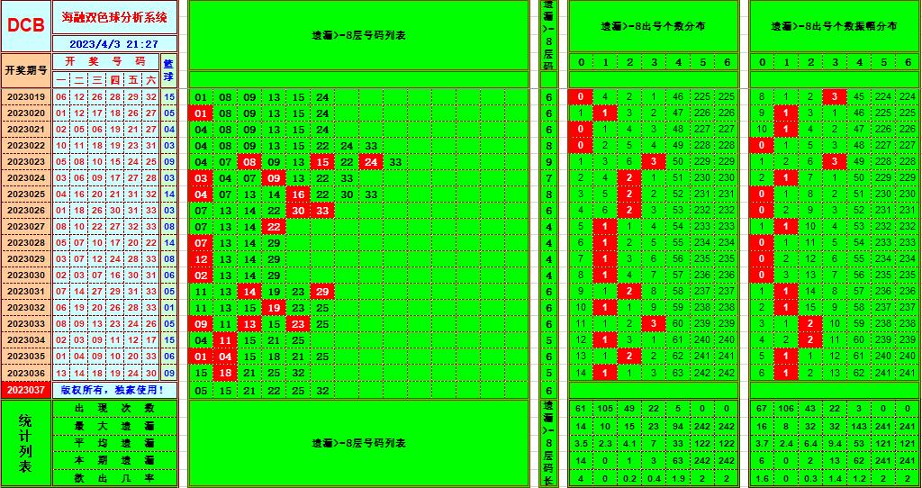 双色球第2023037期看图说号之双色遗漏分析(资深达人)