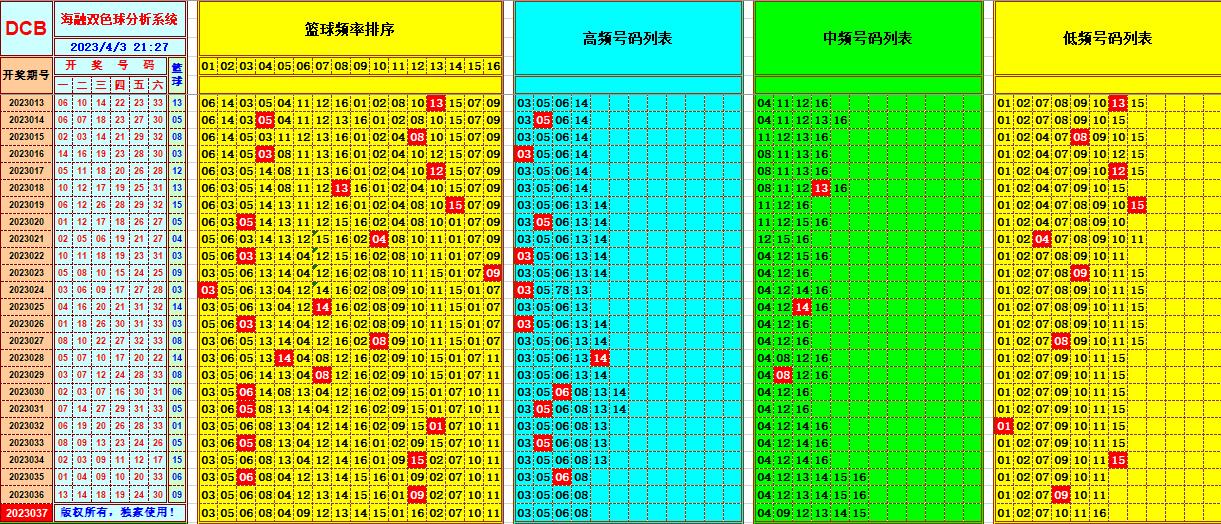 双色球第2023037期看图说号之双色遗漏分析(资深达人)