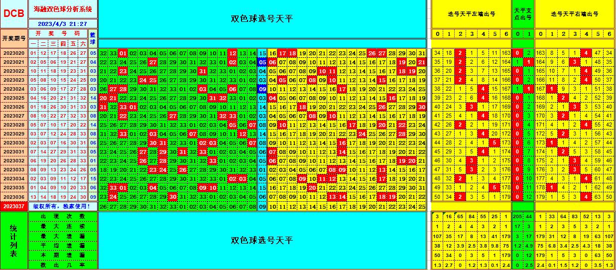 双色球第2023037期看图说号之双色遗漏分析(资深达人)