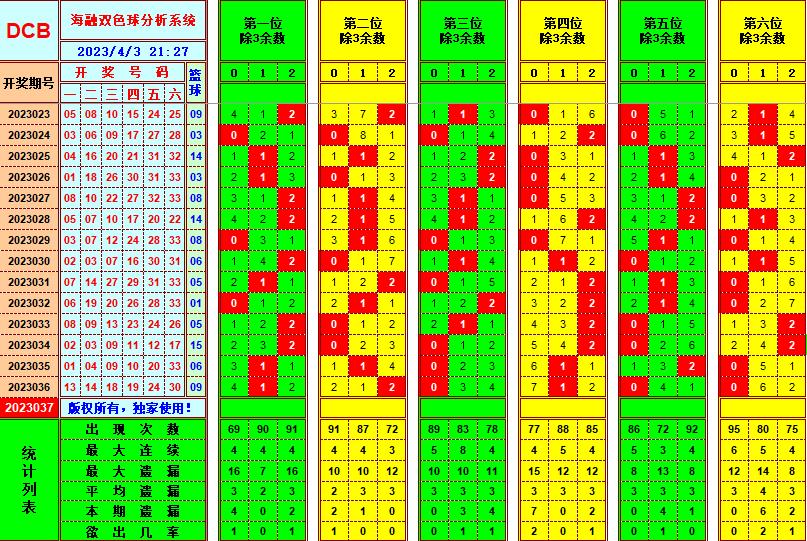 双色球第2023037期看图说号之双色遗漏分析(资深达人)