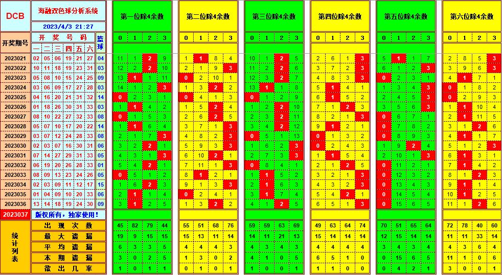 双色球第2023037期看图说号之双色遗漏分析(资深达人)