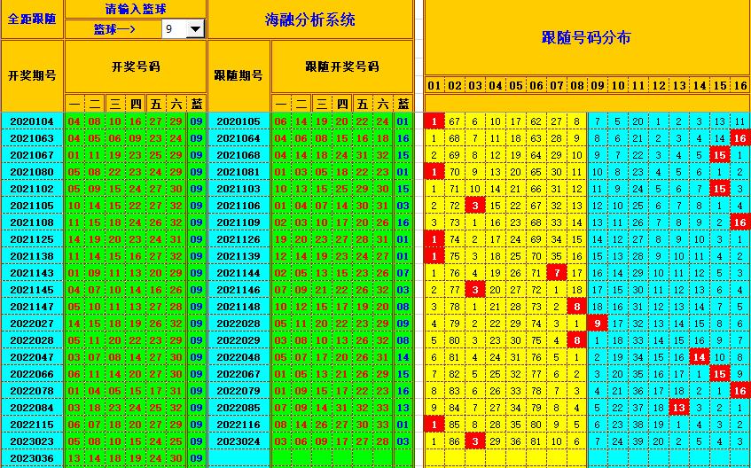 双色球第2023037期看图说号之双色遗漏分析(资深达人)