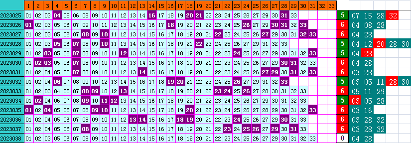 双色球第2023038期遗漏分析推荐（4两出品必属精品）