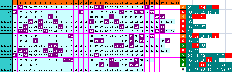 双色球第2023038期遗漏分析推荐（4两出品必属精品）