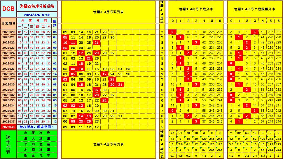 双色球第2023038期看图说号之双色遗漏分析(资深达人)