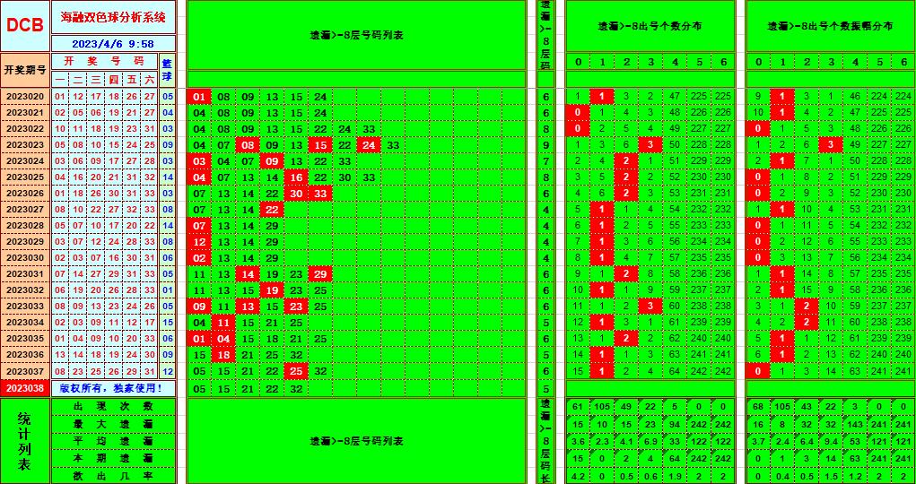 双色球第2023038期看图说号之双色遗漏分析(资深达人)