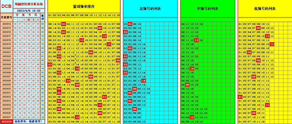 双色球第2023038期看图说号之双色遗漏分析(资深达人)