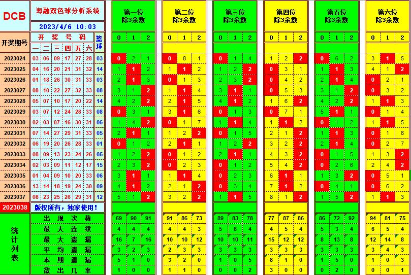 双色球第2023038期看图说号之双色遗漏分析(资深达人)