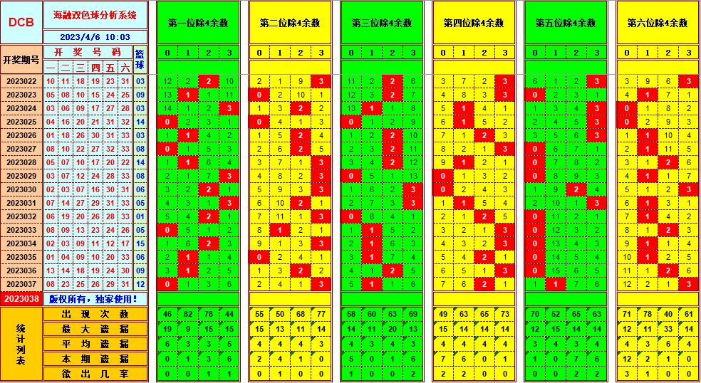 双色球第2023038期看图说号之双色遗漏分析(资深达人)