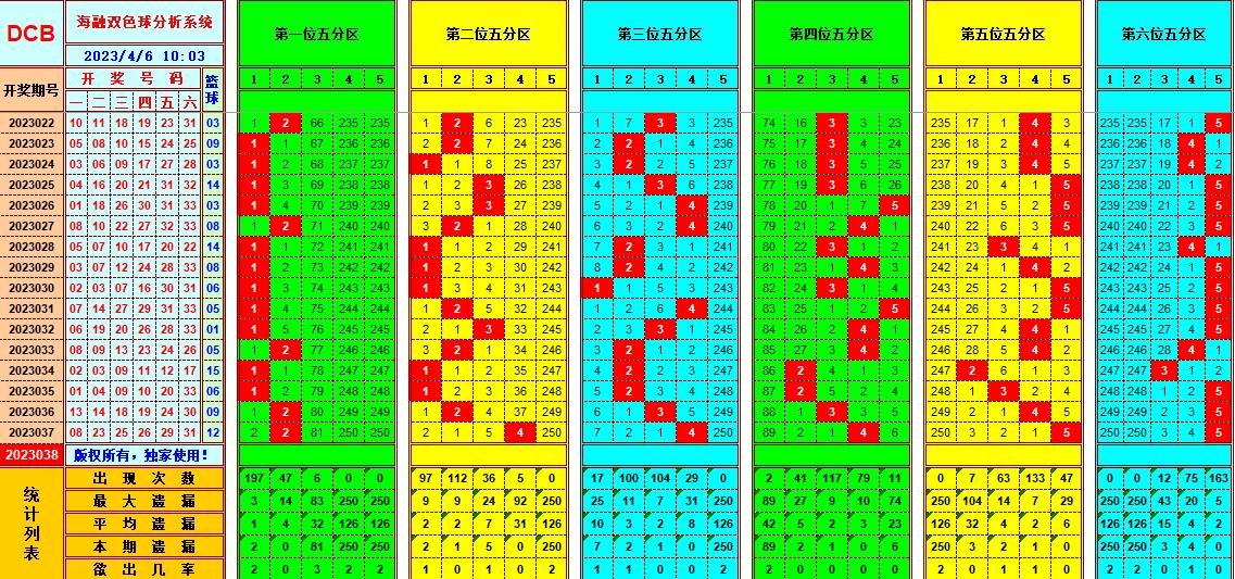 双色球第2023038期看图说号之双色遗漏分析(资深达人)